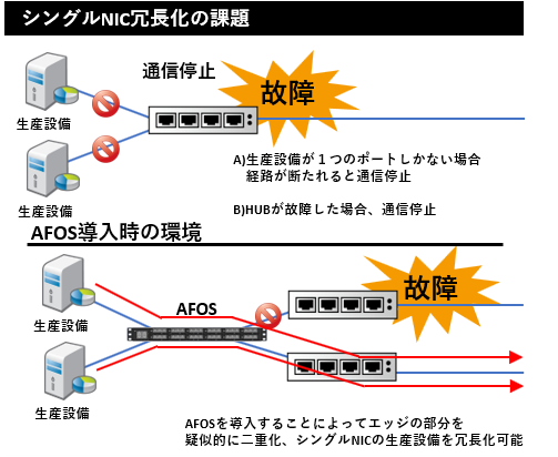 NICの冗長化