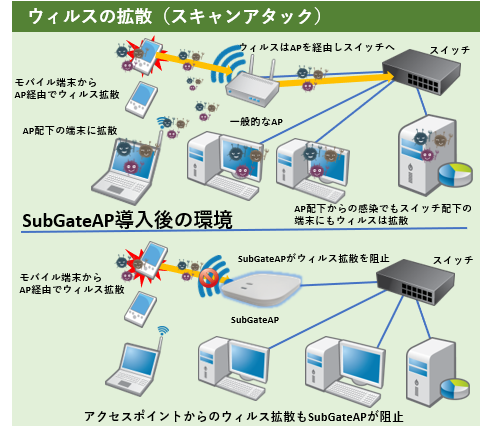 ウイルス拡散防止