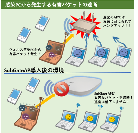 有害パケットの遮断