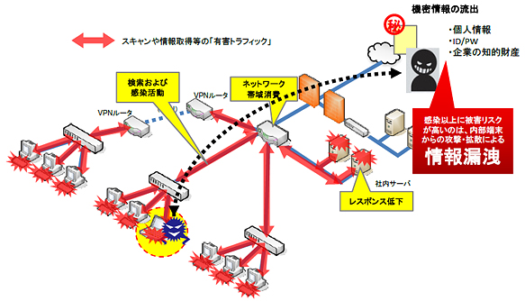 内部からのサイバー攻撃 内部からのサイバー攻撃